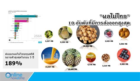 สินค้าเกษตรส่งออกของไทย 10 อันดับ 2566